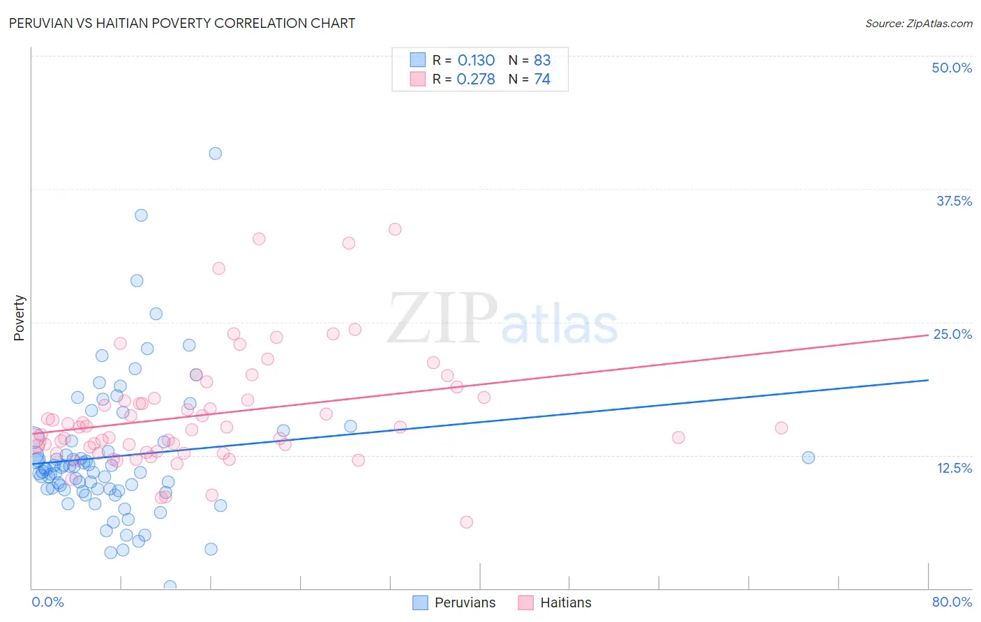 Peruvian vs Haitian Poverty