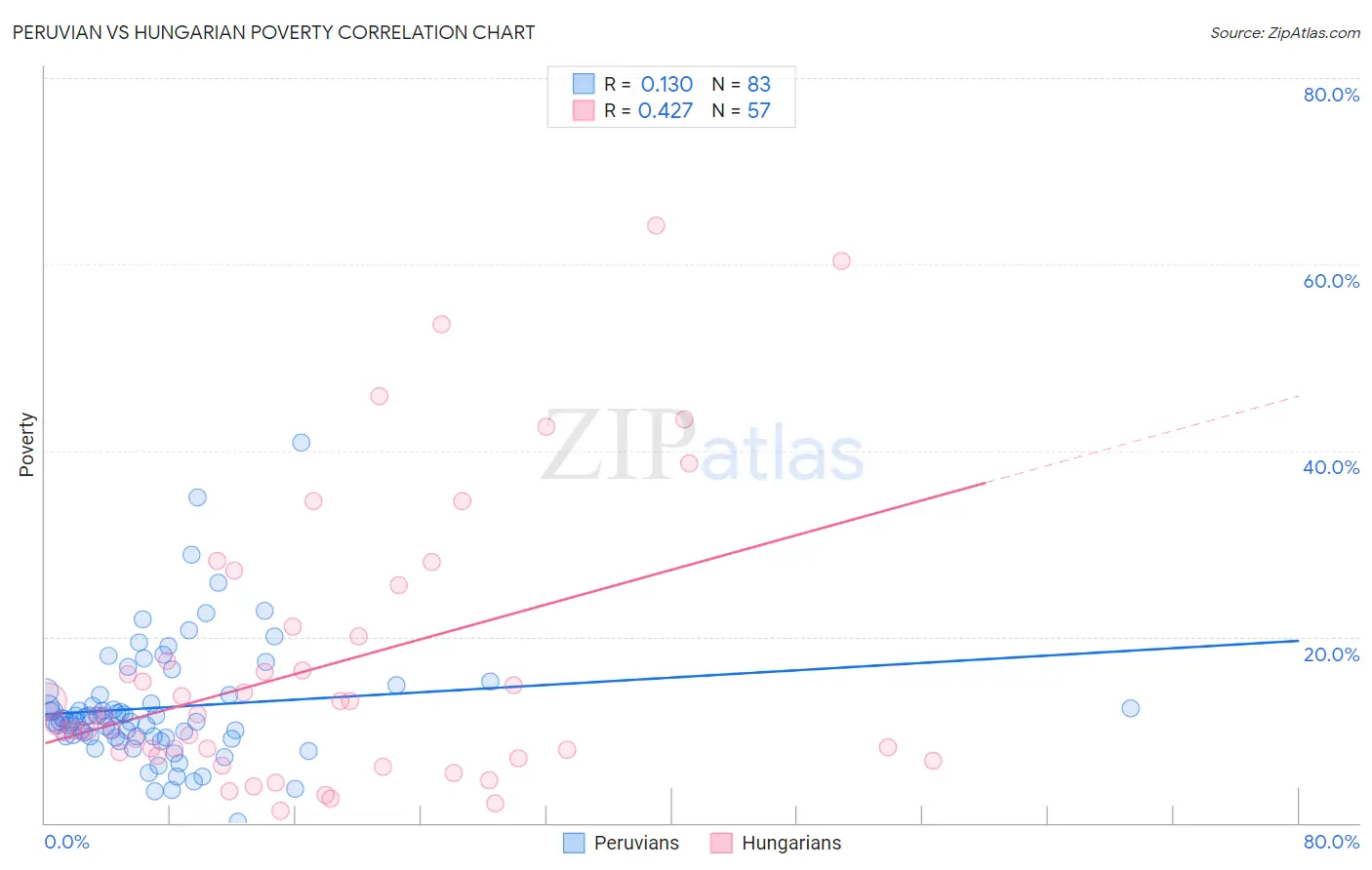 Peruvian vs Hungarian Poverty