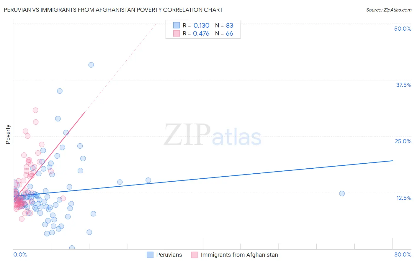 Peruvian vs Immigrants from Afghanistan Poverty