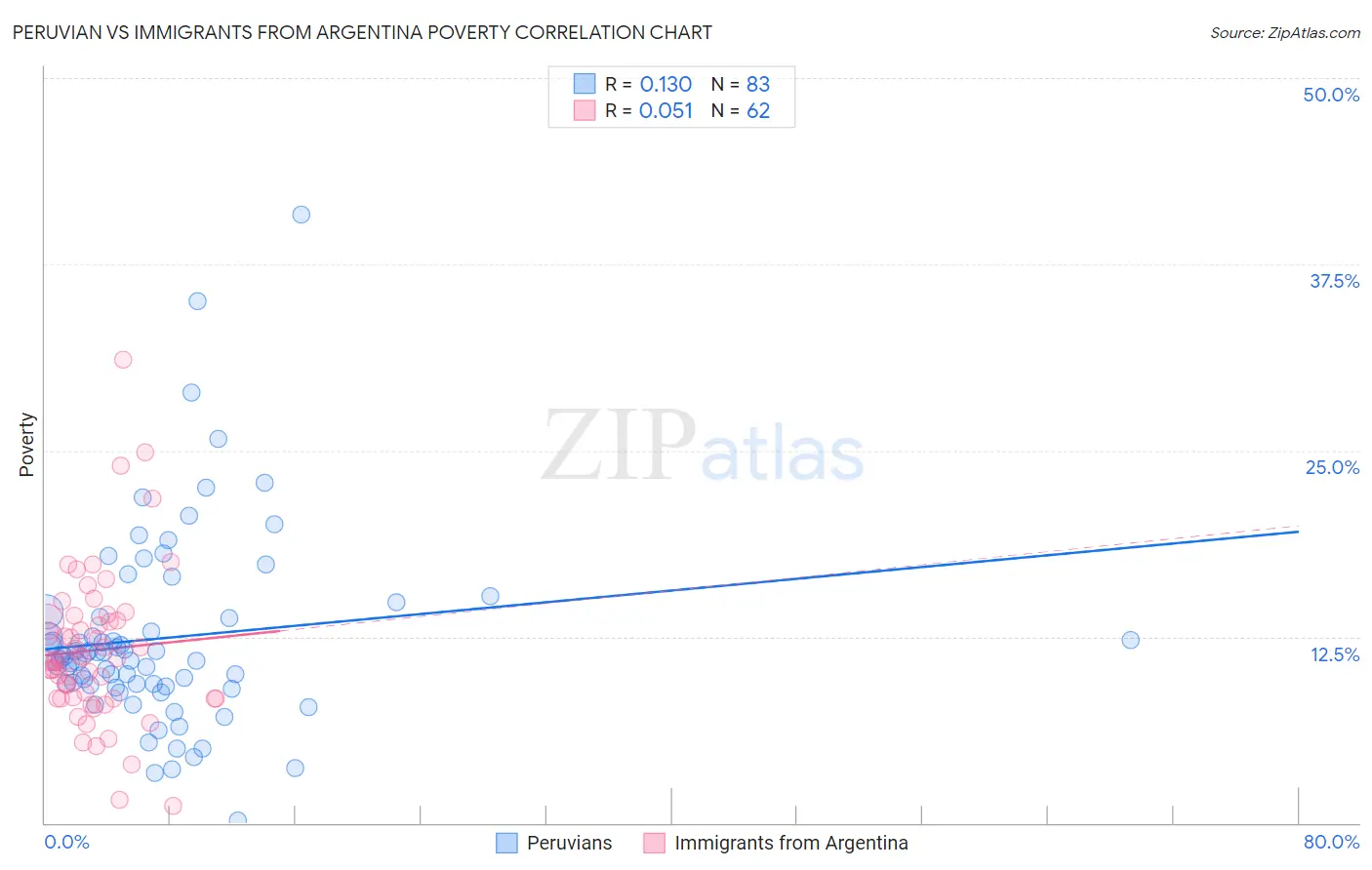 Peruvian vs Immigrants from Argentina Poverty
