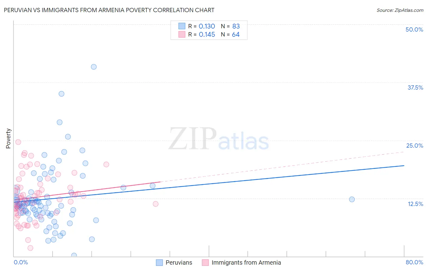 Peruvian vs Immigrants from Armenia Poverty