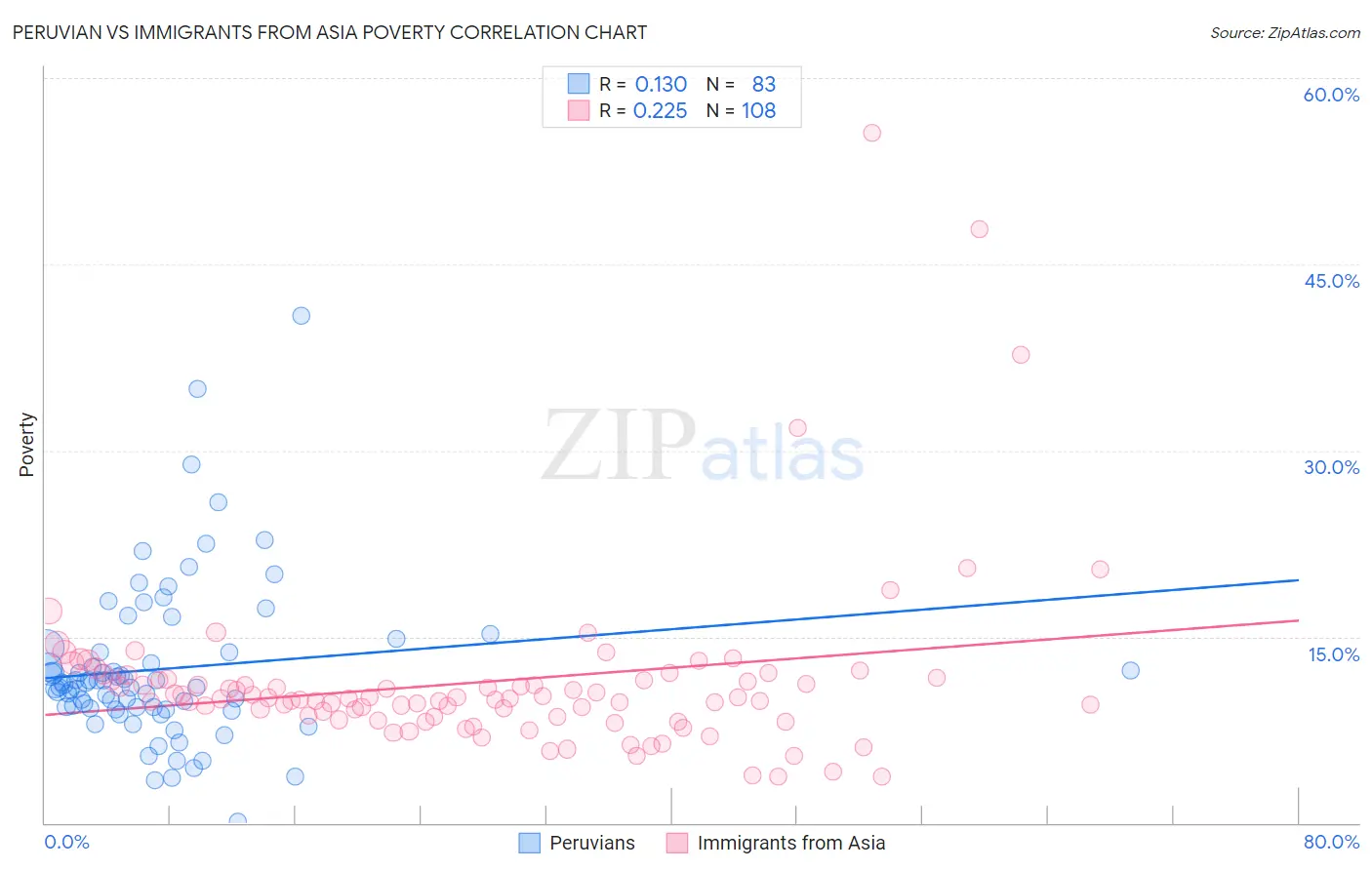 Peruvian vs Immigrants from Asia Poverty