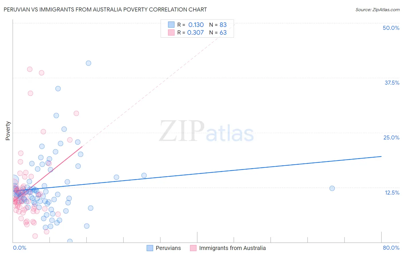 Peruvian vs Immigrants from Australia Poverty