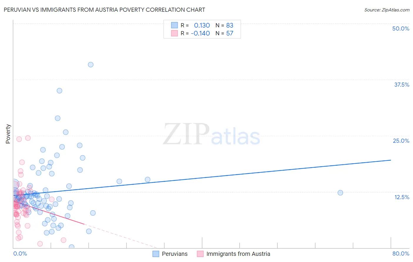 Peruvian vs Immigrants from Austria Poverty