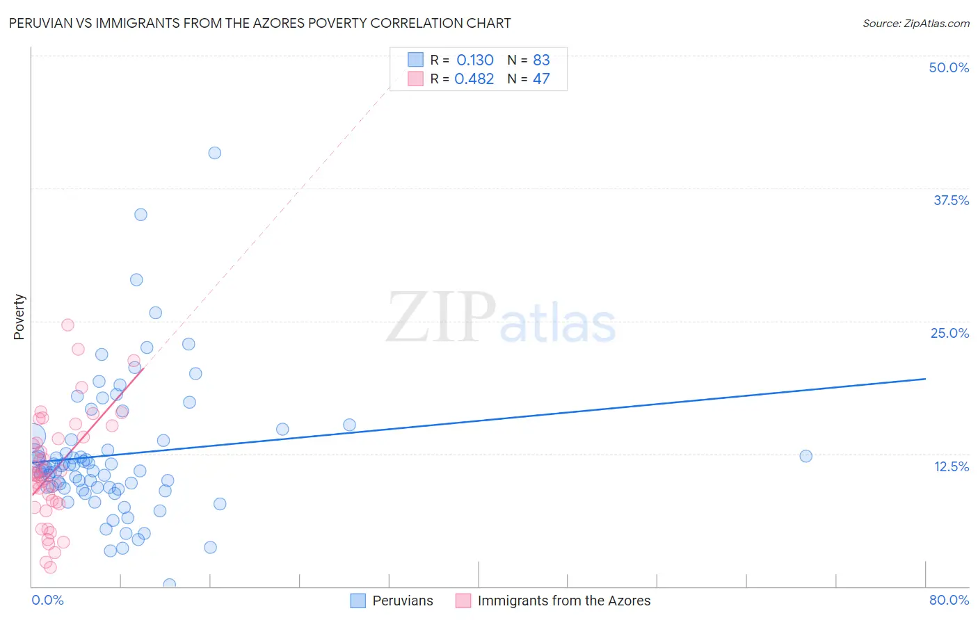 Peruvian vs Immigrants from the Azores Poverty