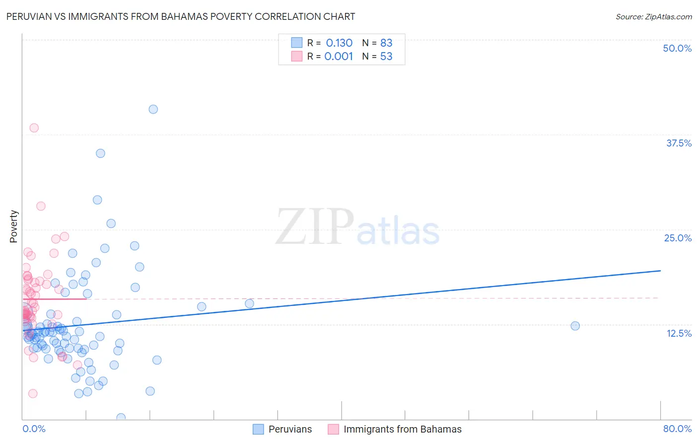 Peruvian vs Immigrants from Bahamas Poverty