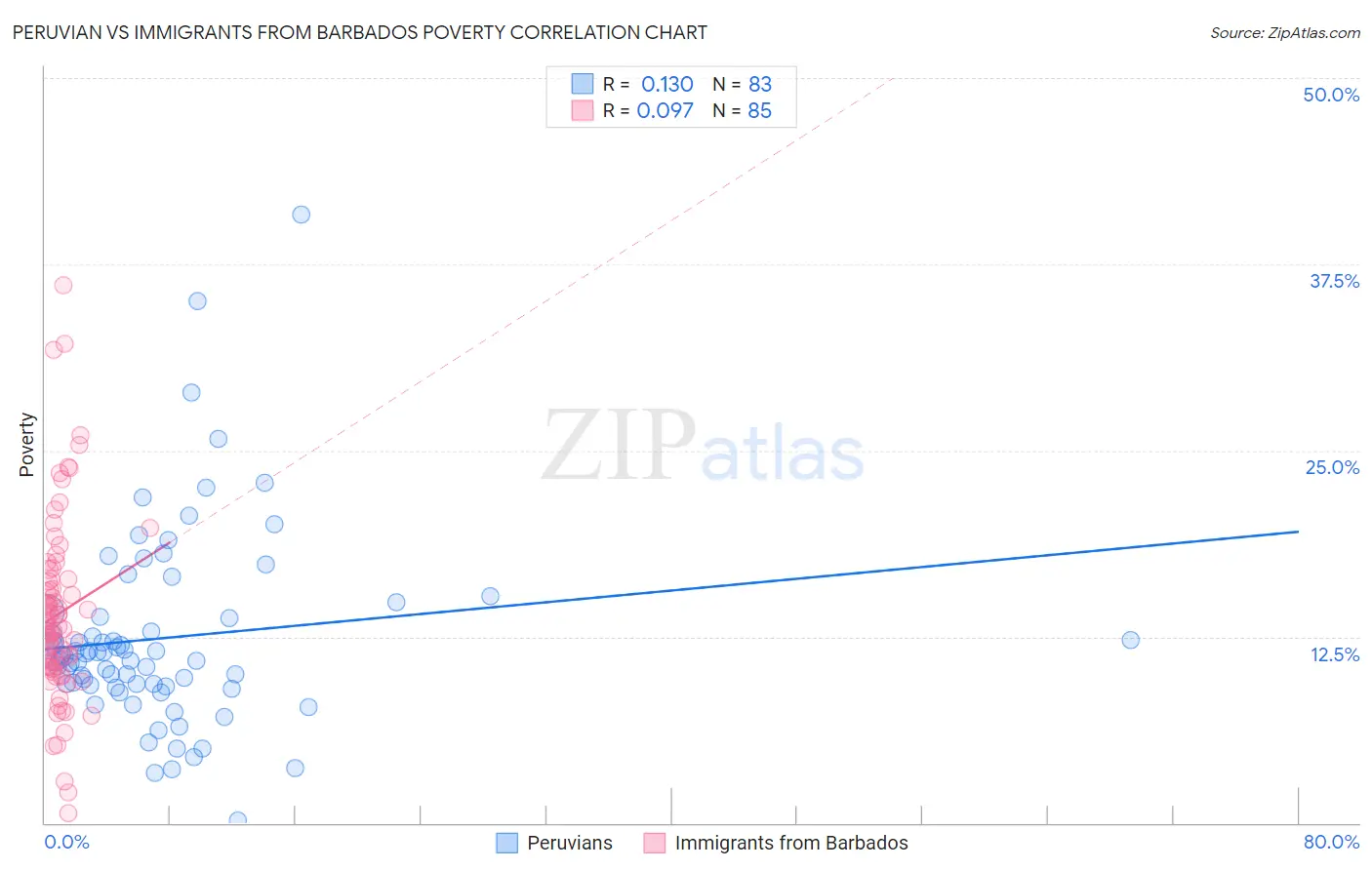 Peruvian vs Immigrants from Barbados Poverty