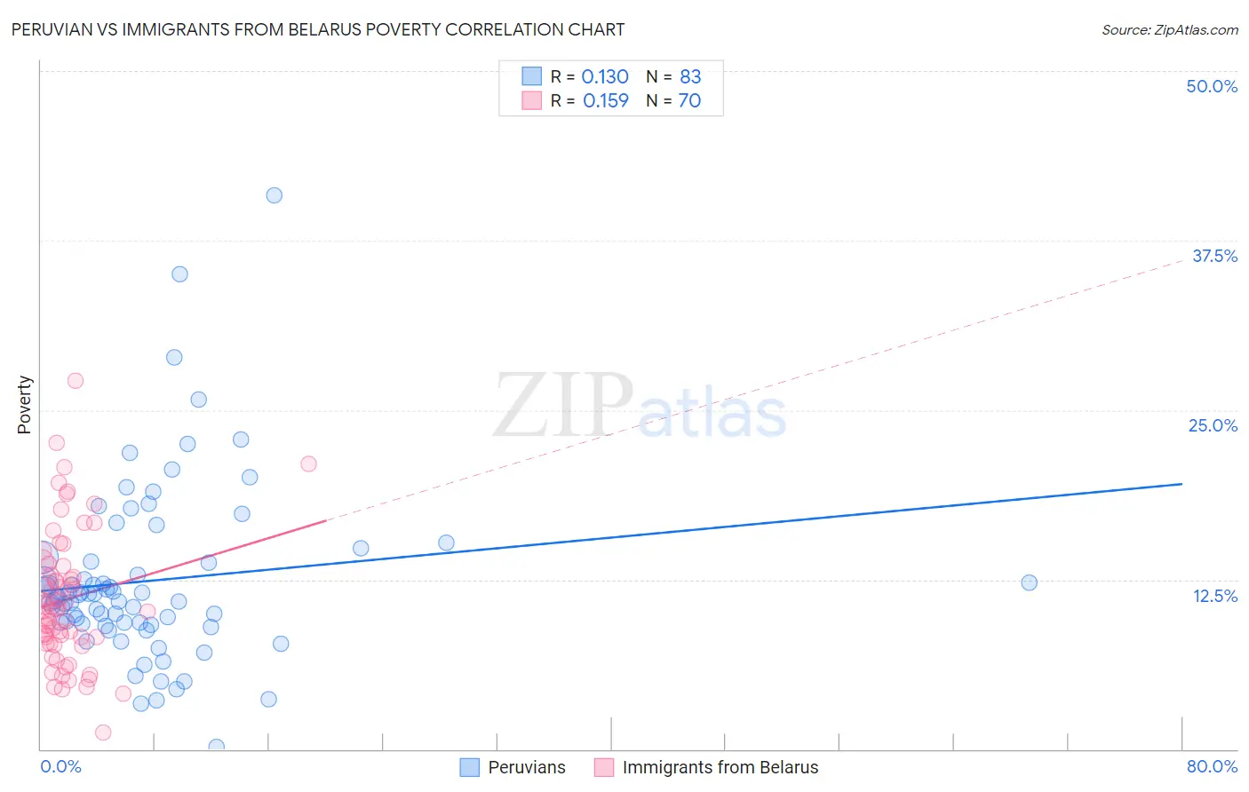 Peruvian vs Immigrants from Belarus Poverty