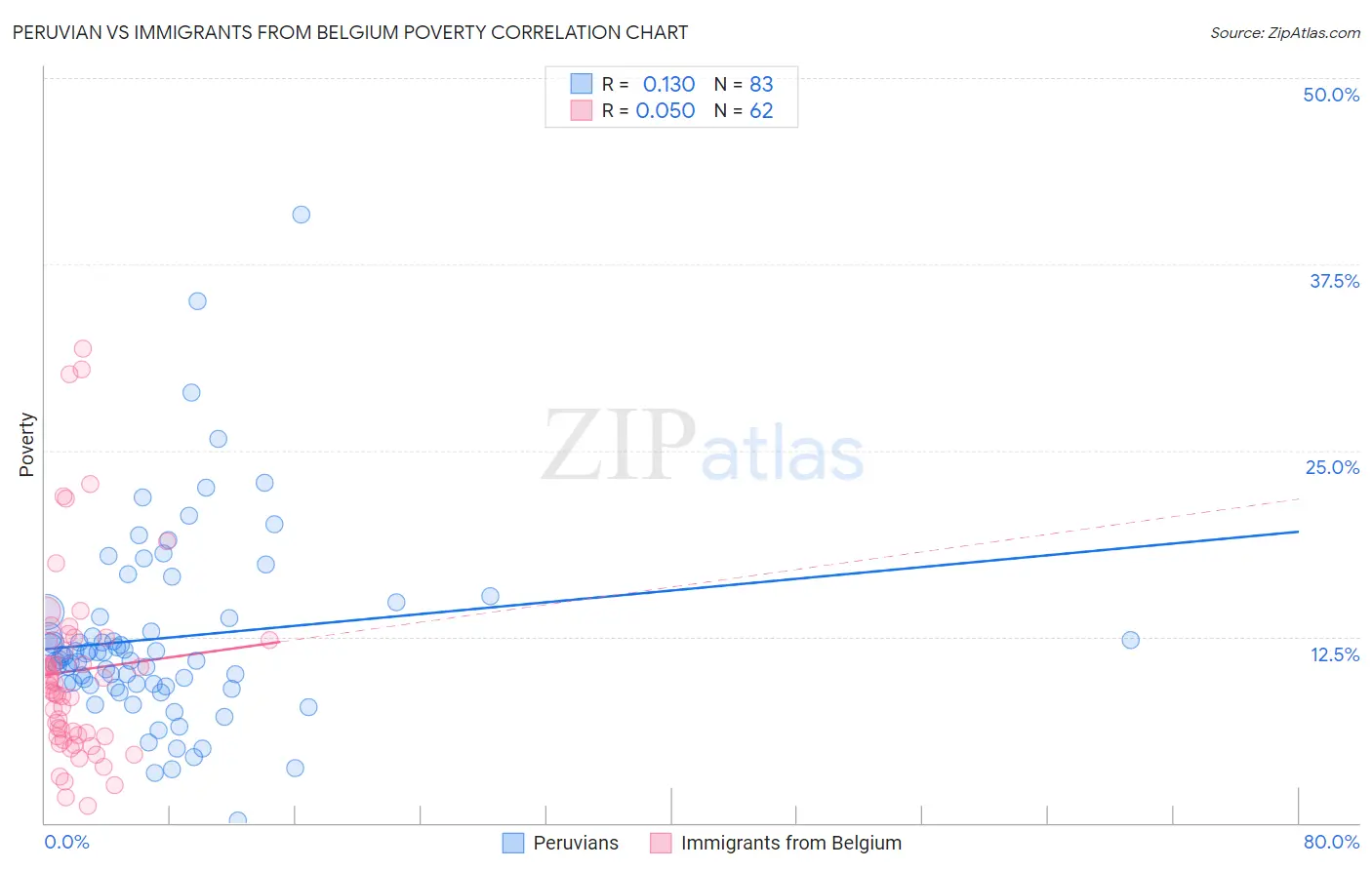 Peruvian vs Immigrants from Belgium Poverty
