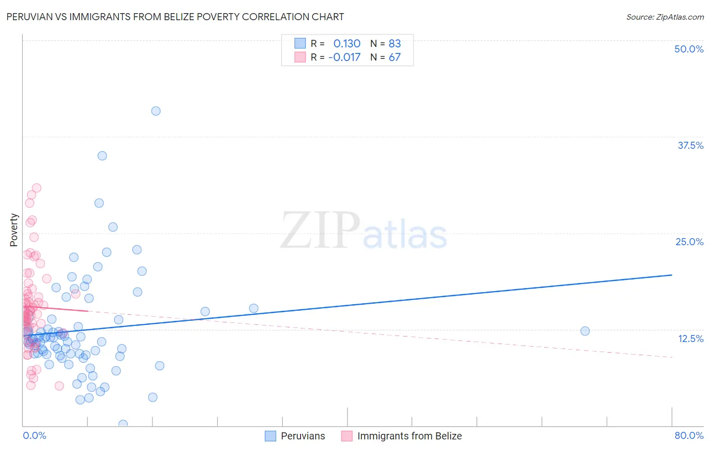 Peruvian vs Immigrants from Belize Poverty