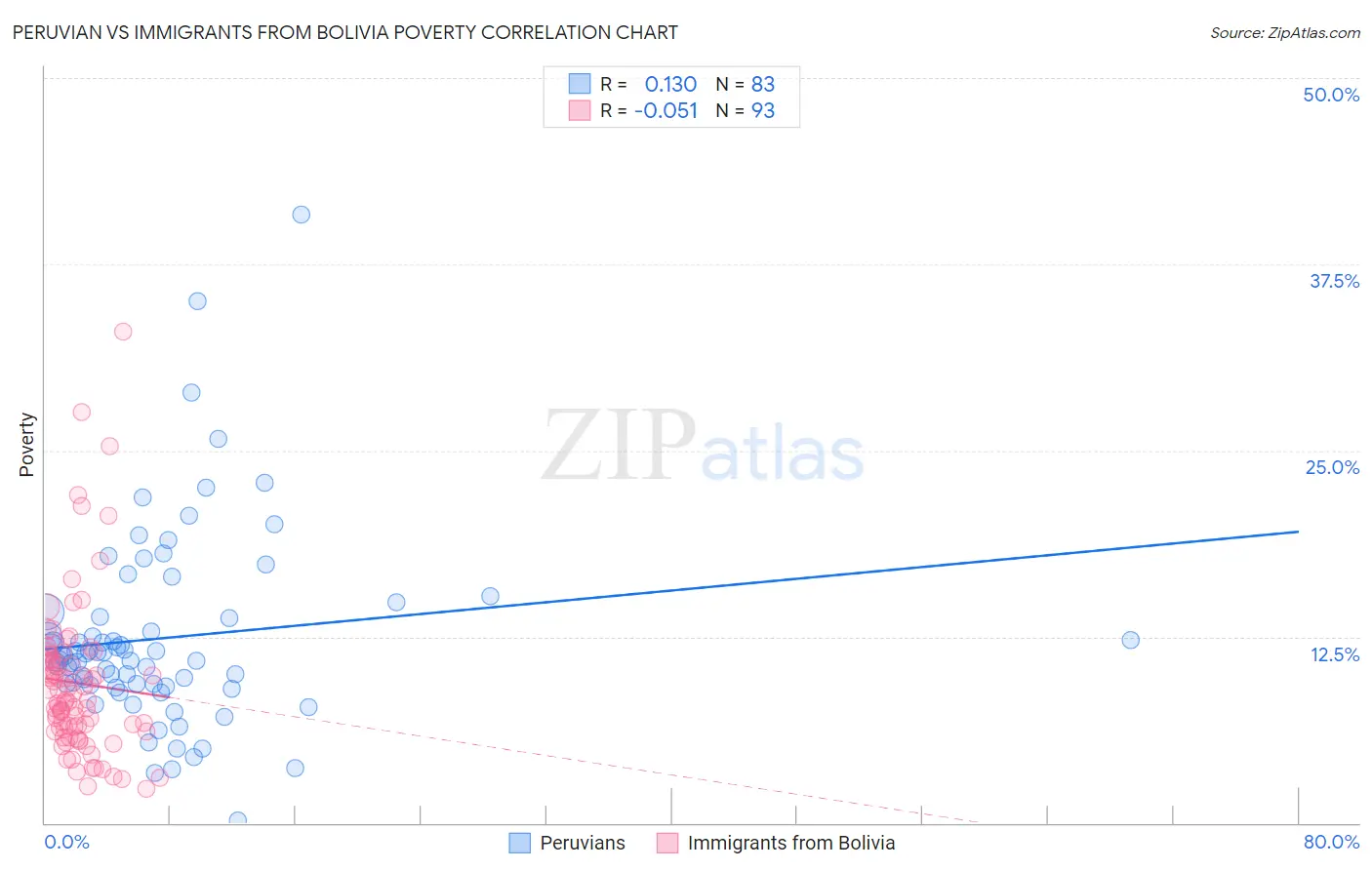 Peruvian vs Immigrants from Bolivia Poverty