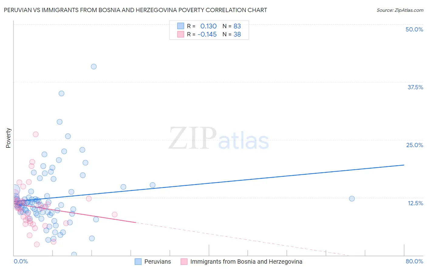 Peruvian vs Immigrants from Bosnia and Herzegovina Poverty
