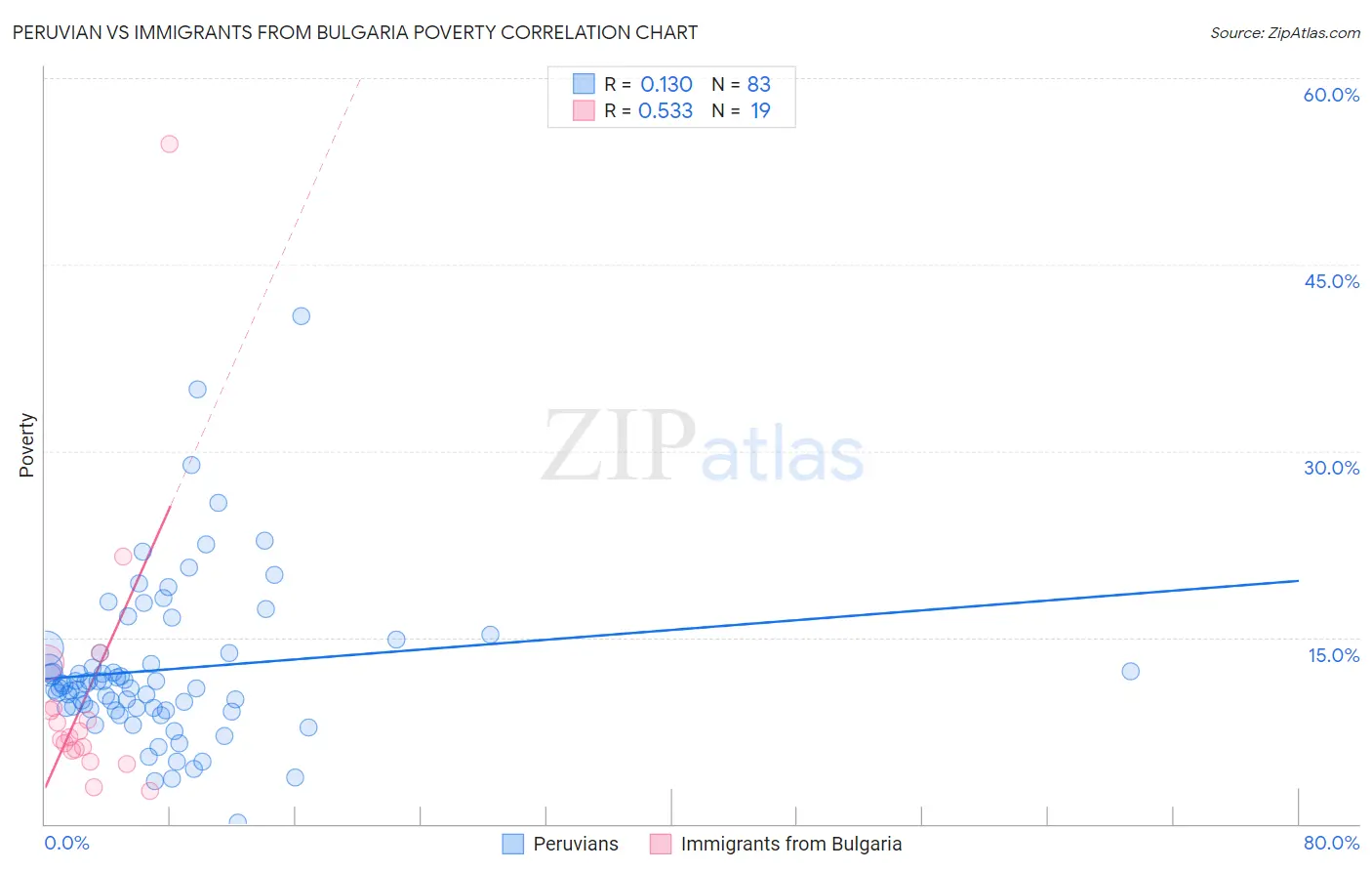 Peruvian vs Immigrants from Bulgaria Poverty