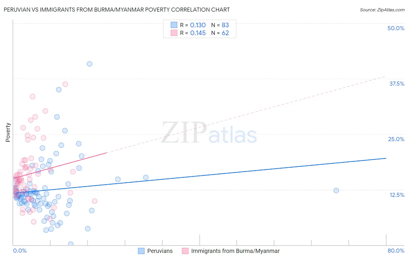 Peruvian vs Immigrants from Burma/Myanmar Poverty