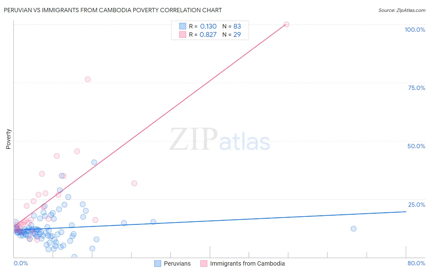 Peruvian vs Immigrants from Cambodia Poverty