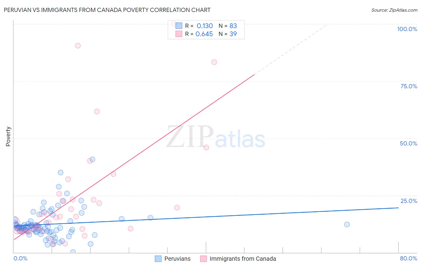 Peruvian vs Immigrants from Canada Poverty