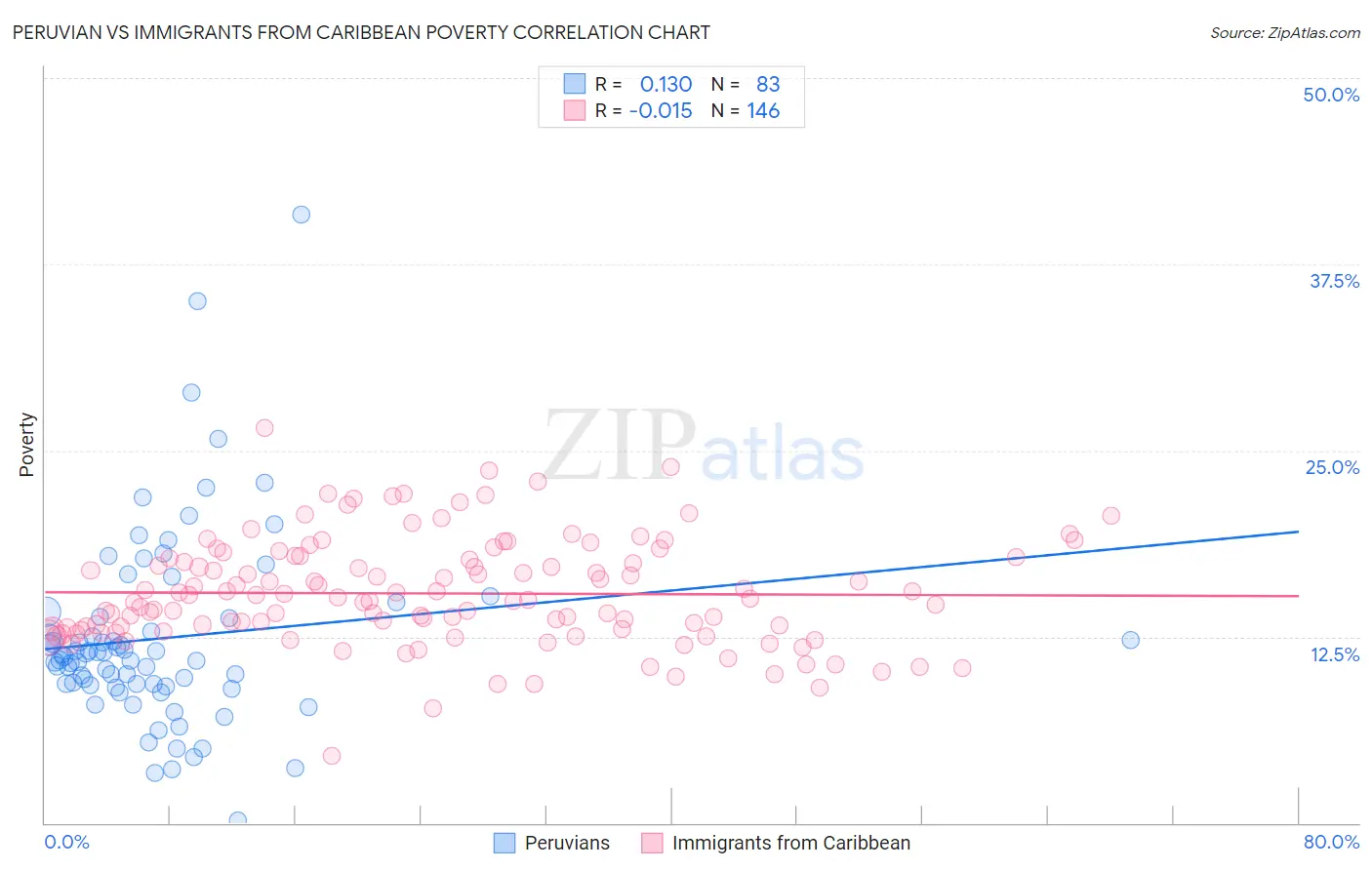 Peruvian vs Immigrants from Caribbean Poverty