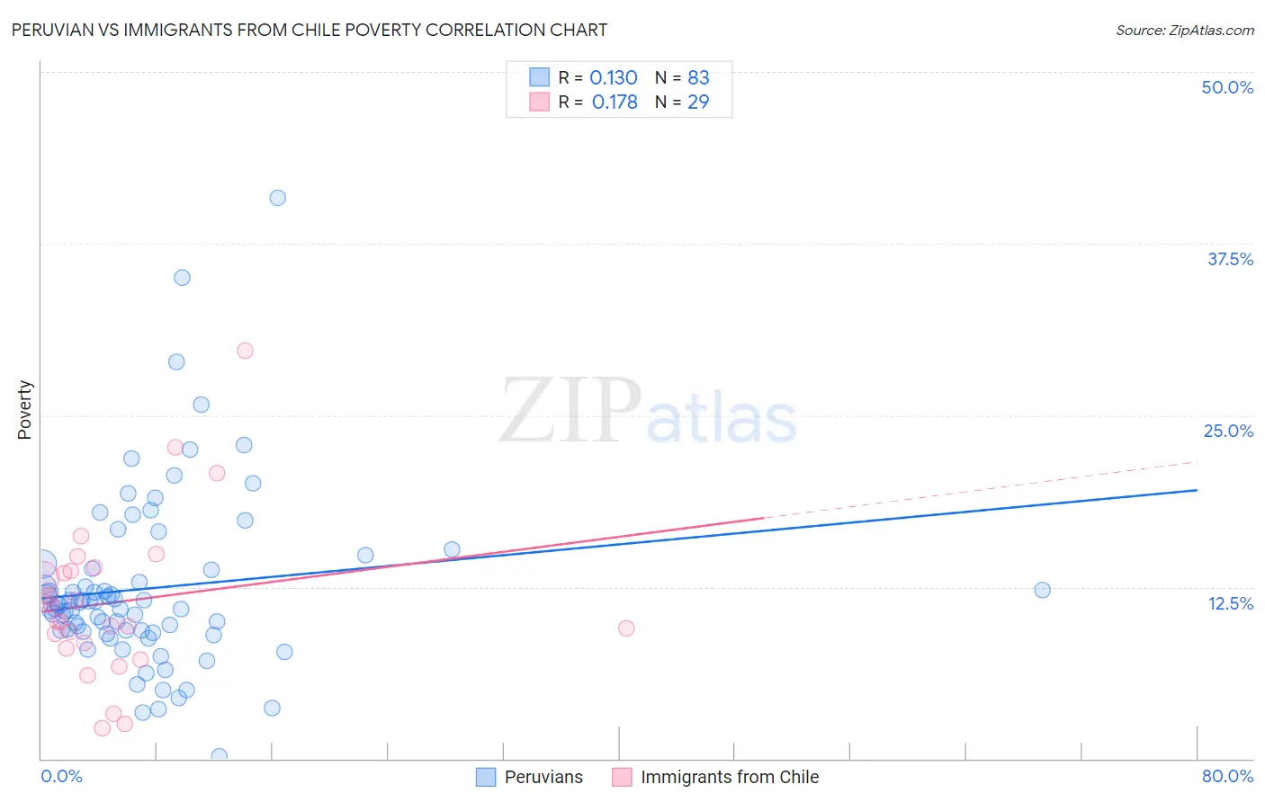 Peruvian vs Immigrants from Chile Poverty