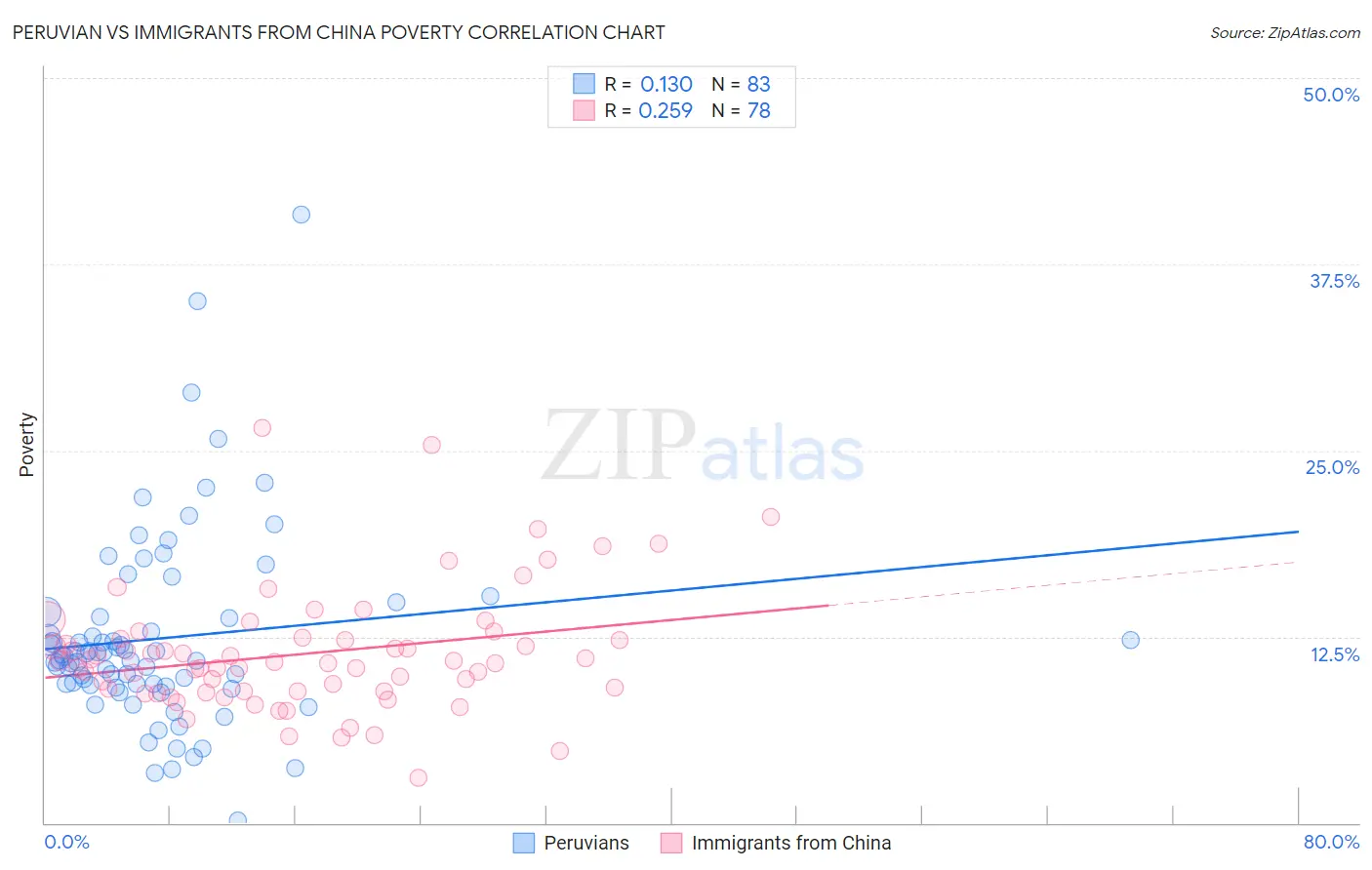 Peruvian vs Immigrants from China Poverty