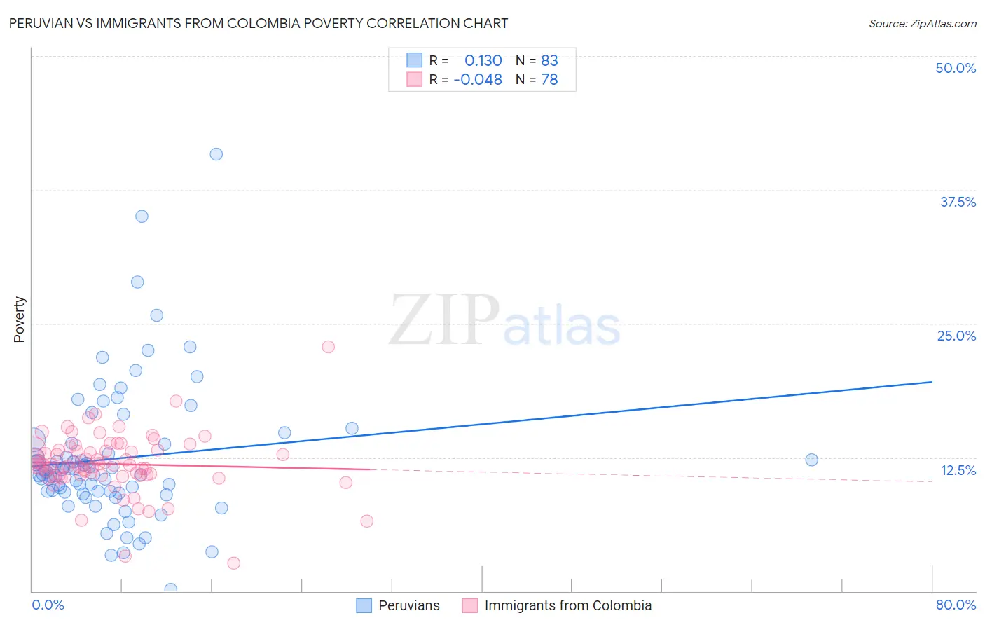 Peruvian vs Immigrants from Colombia Poverty