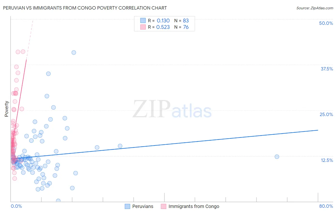 Peruvian vs Immigrants from Congo Poverty