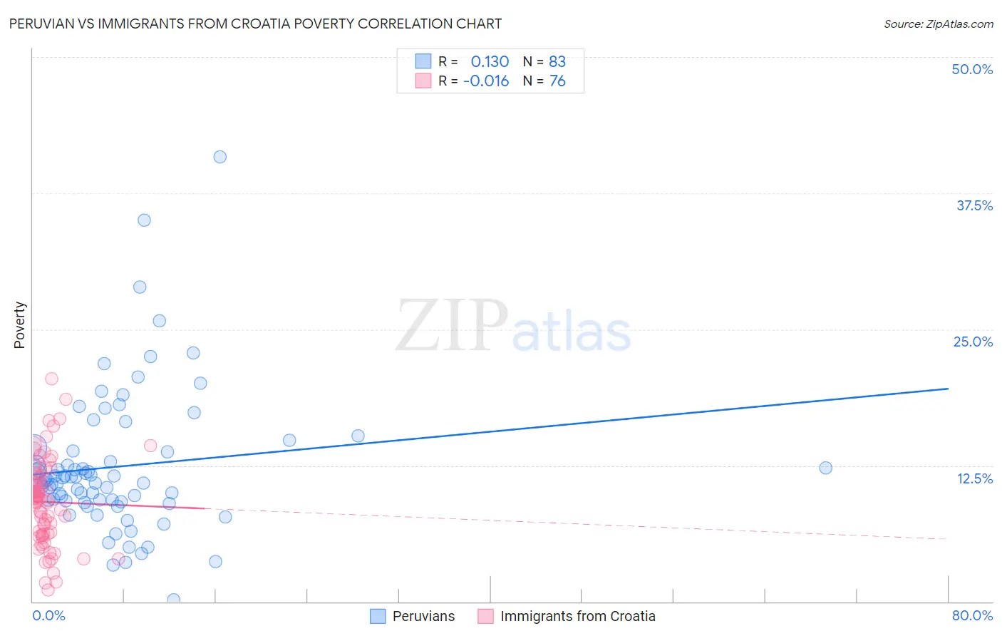 Peruvian vs Immigrants from Croatia Poverty