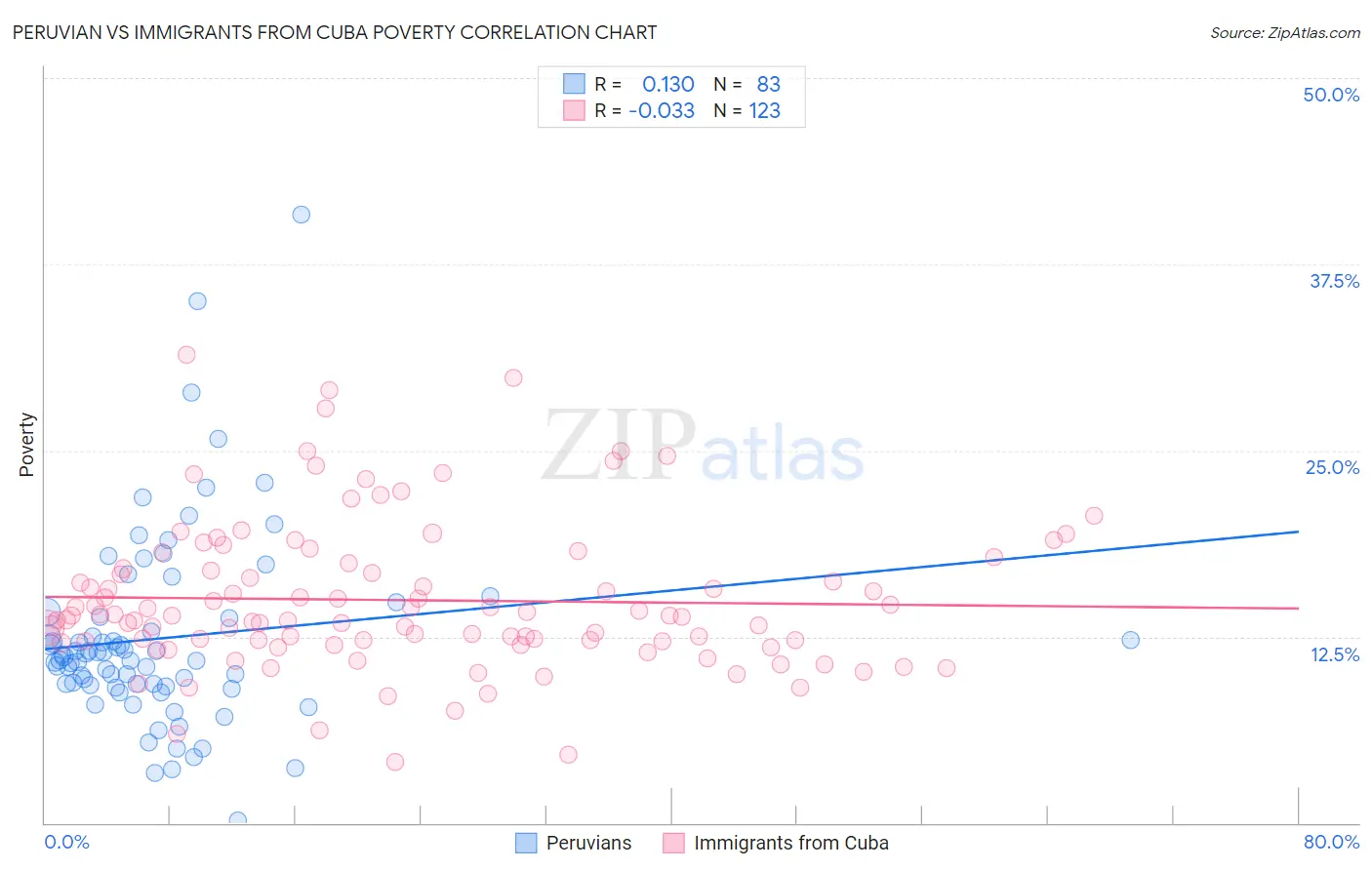 Peruvian vs Immigrants from Cuba Poverty