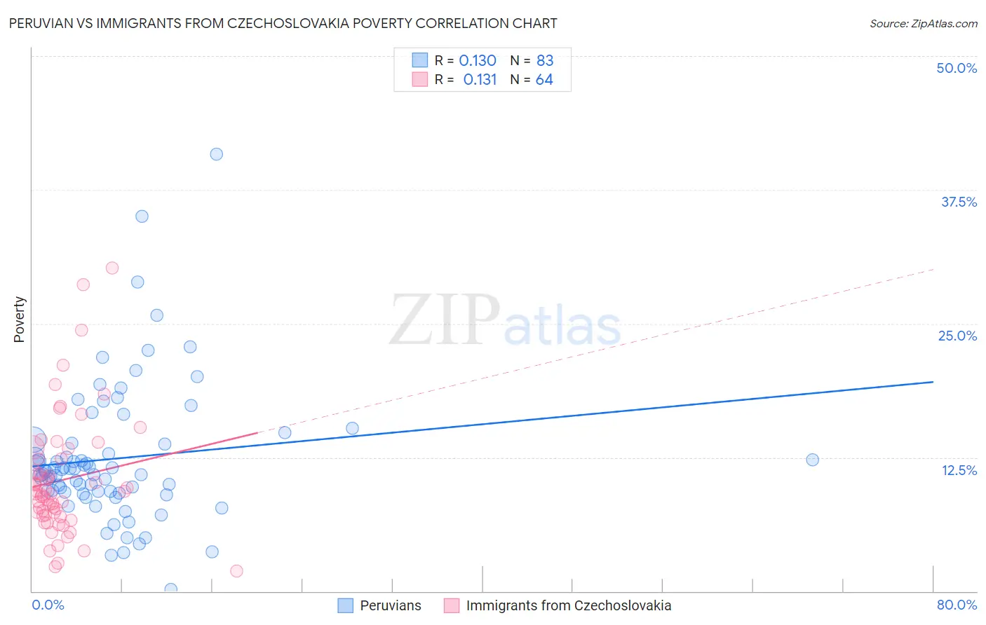 Peruvian vs Immigrants from Czechoslovakia Poverty