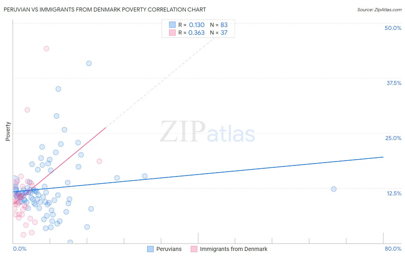 Peruvian vs Immigrants from Denmark Poverty