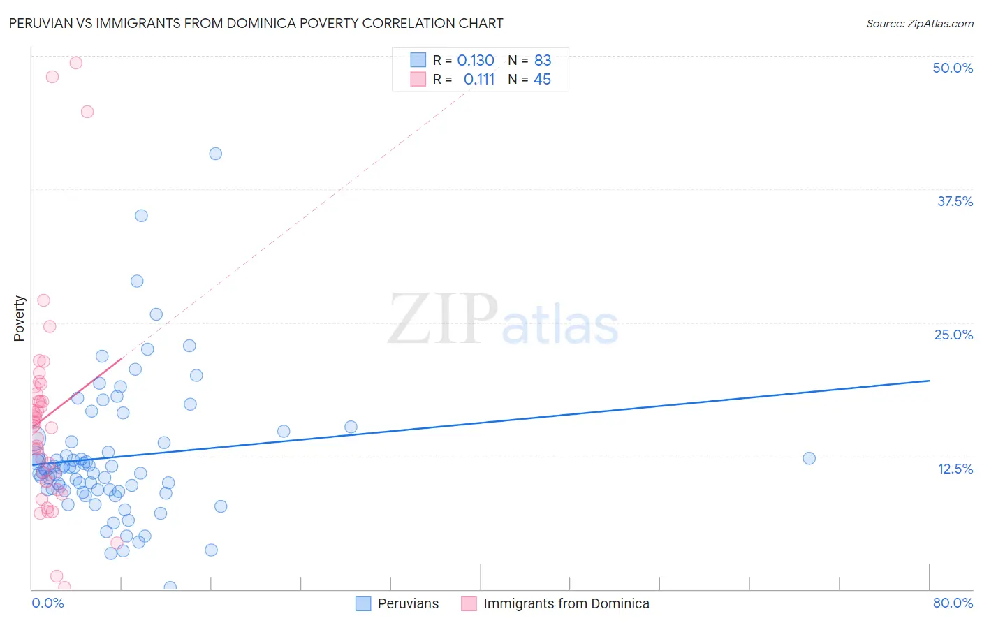 Peruvian vs Immigrants from Dominica Poverty