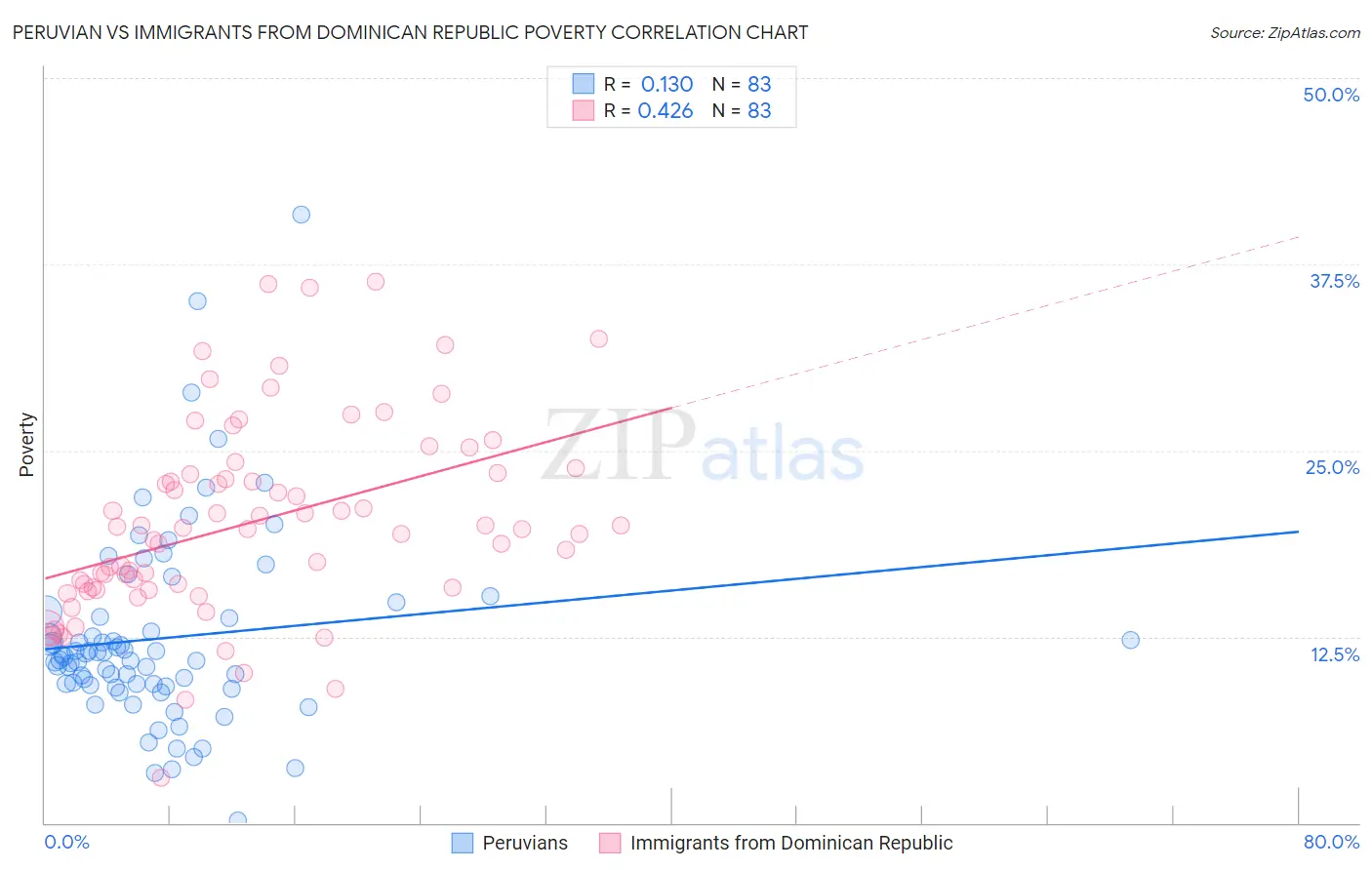 Peruvian vs Immigrants from Dominican Republic Poverty