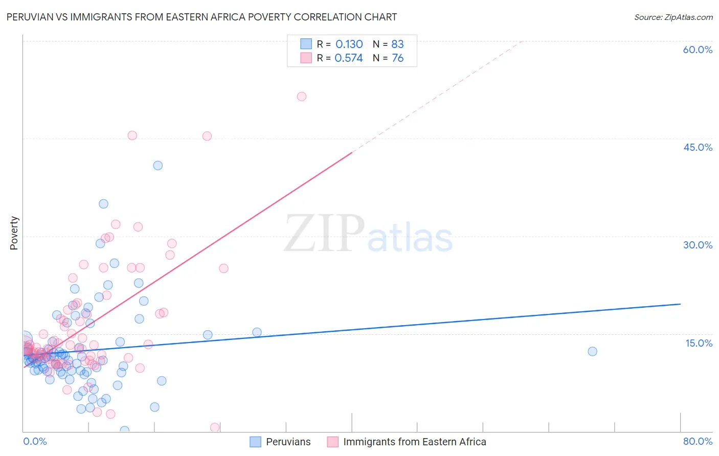 Peruvian vs Immigrants from Eastern Africa Poverty