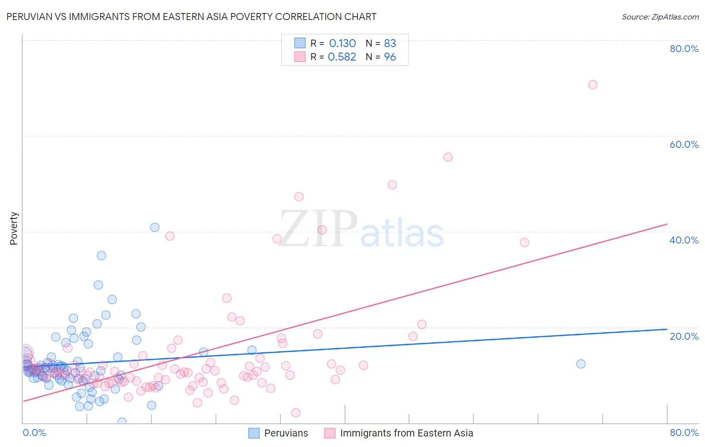 Peruvian vs Immigrants from Eastern Asia Poverty