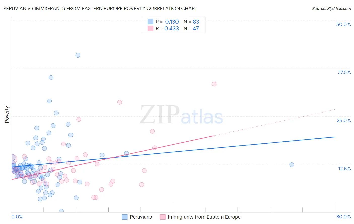 Peruvian vs Immigrants from Eastern Europe Poverty