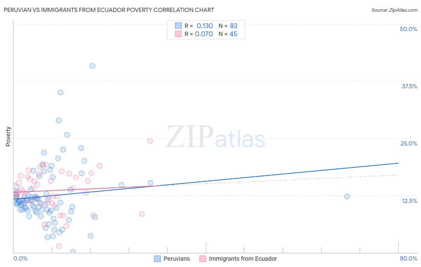 Peruvian vs Immigrants from Ecuador Poverty