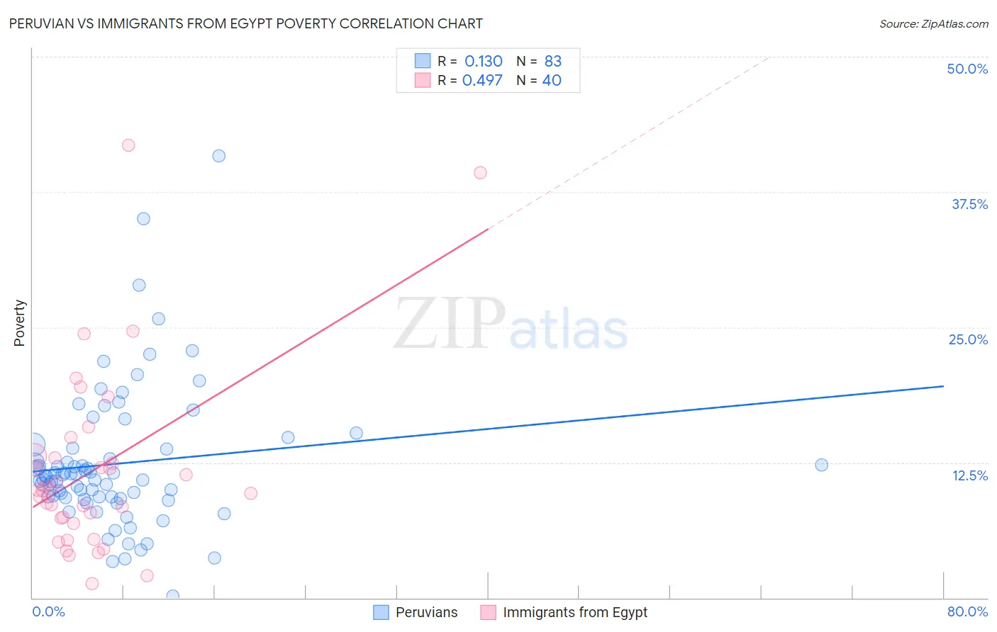Peruvian vs Immigrants from Egypt Poverty