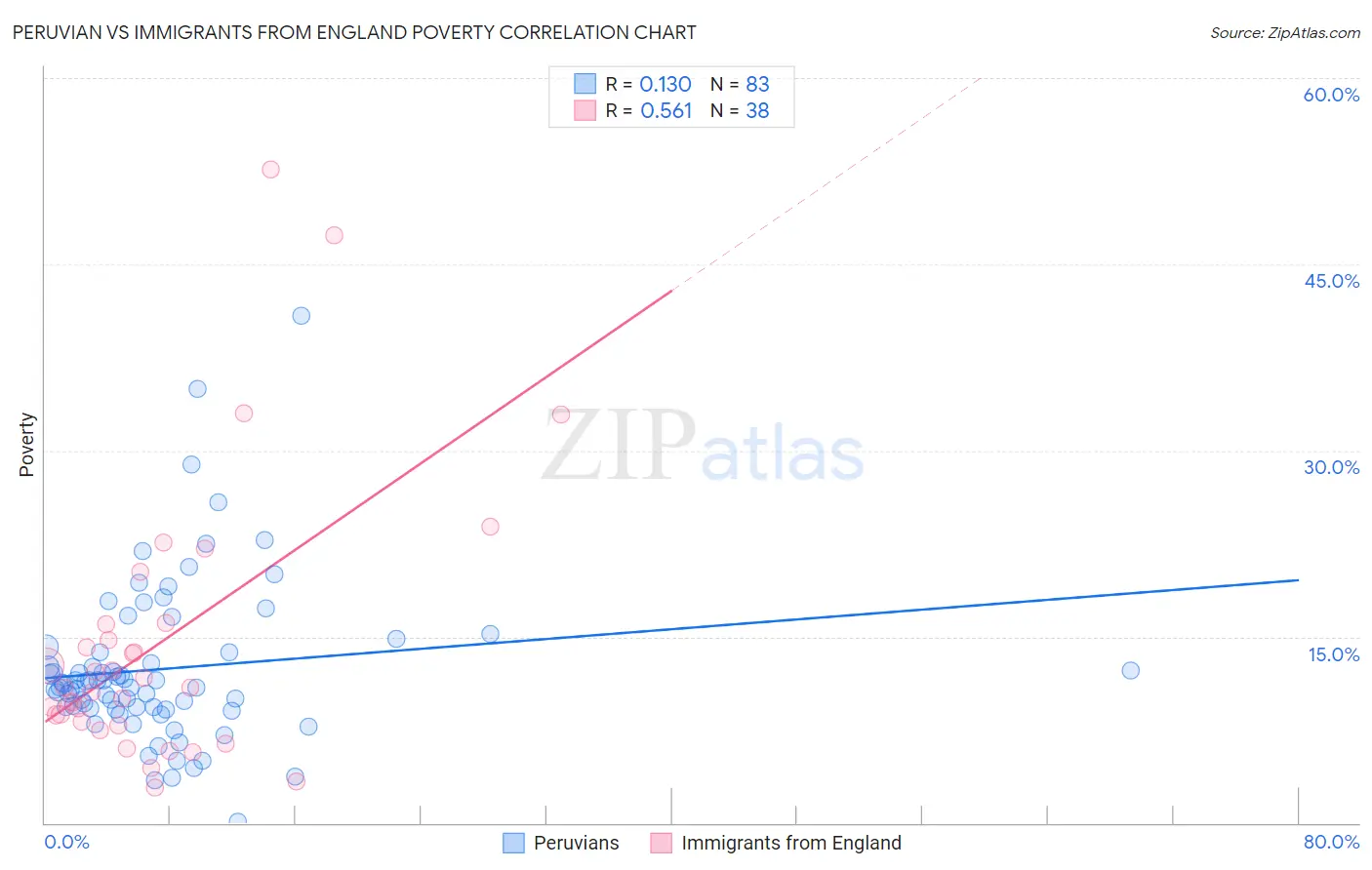 Peruvian vs Immigrants from England Poverty