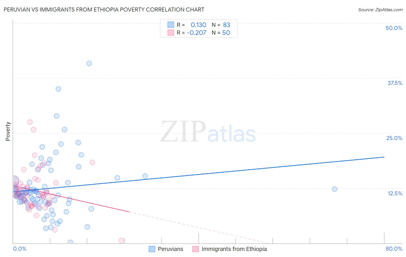 Peruvian vs Immigrants from Ethiopia Poverty