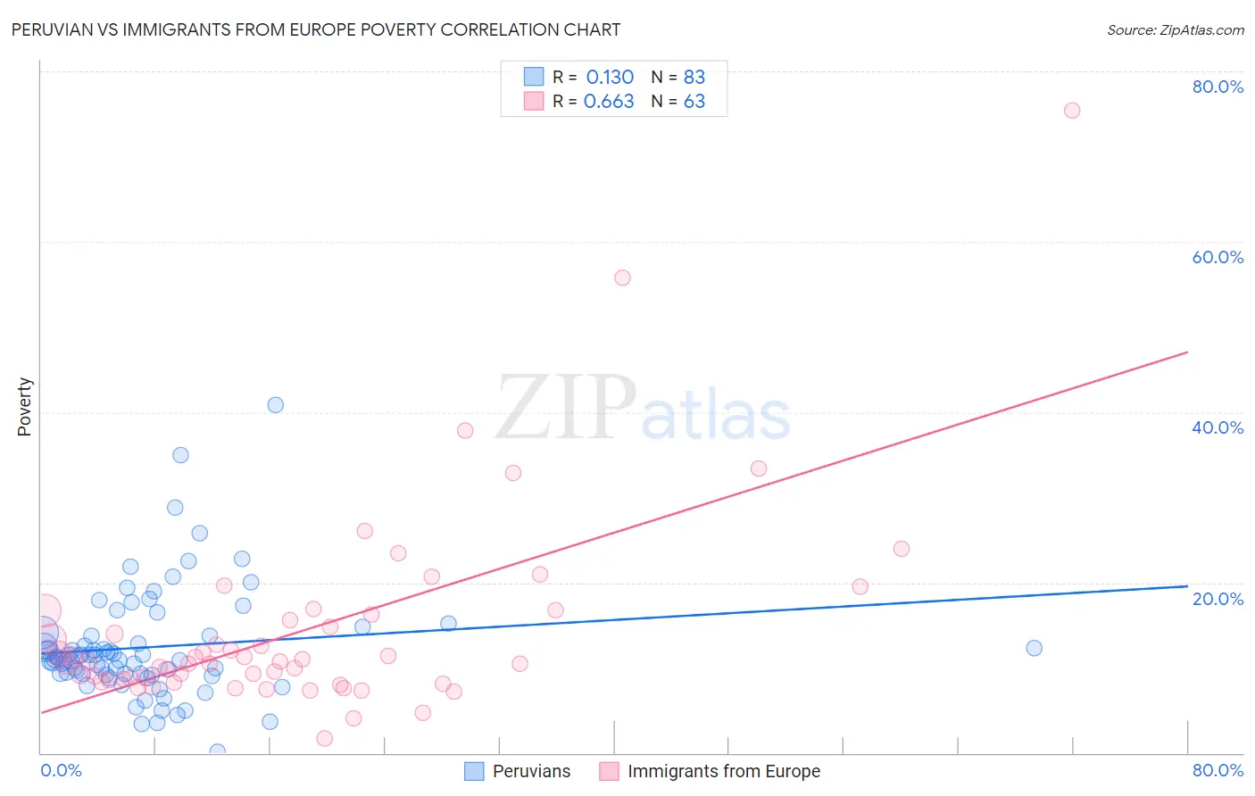 Peruvian vs Immigrants from Europe Poverty