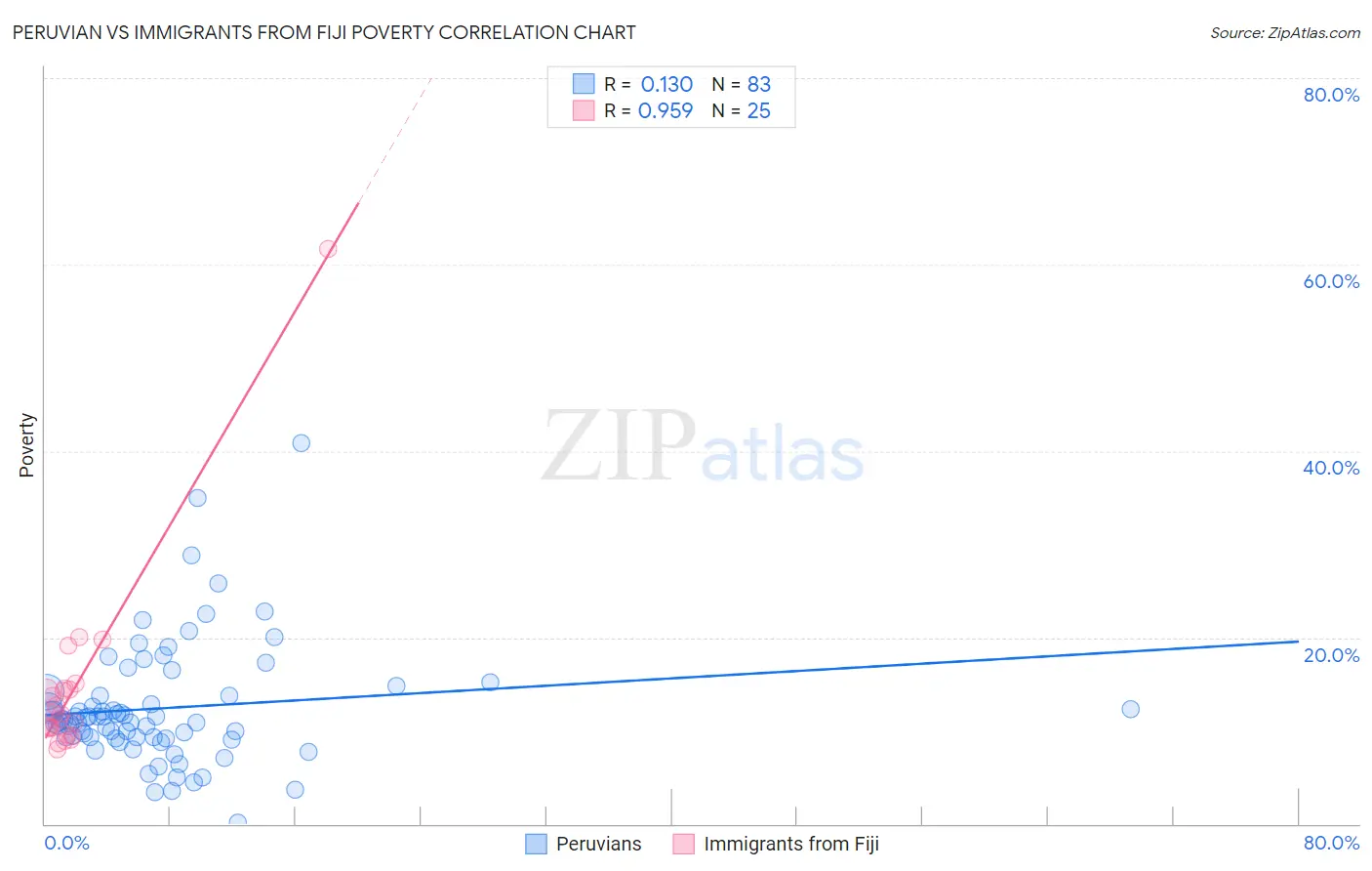 Peruvian vs Immigrants from Fiji Poverty