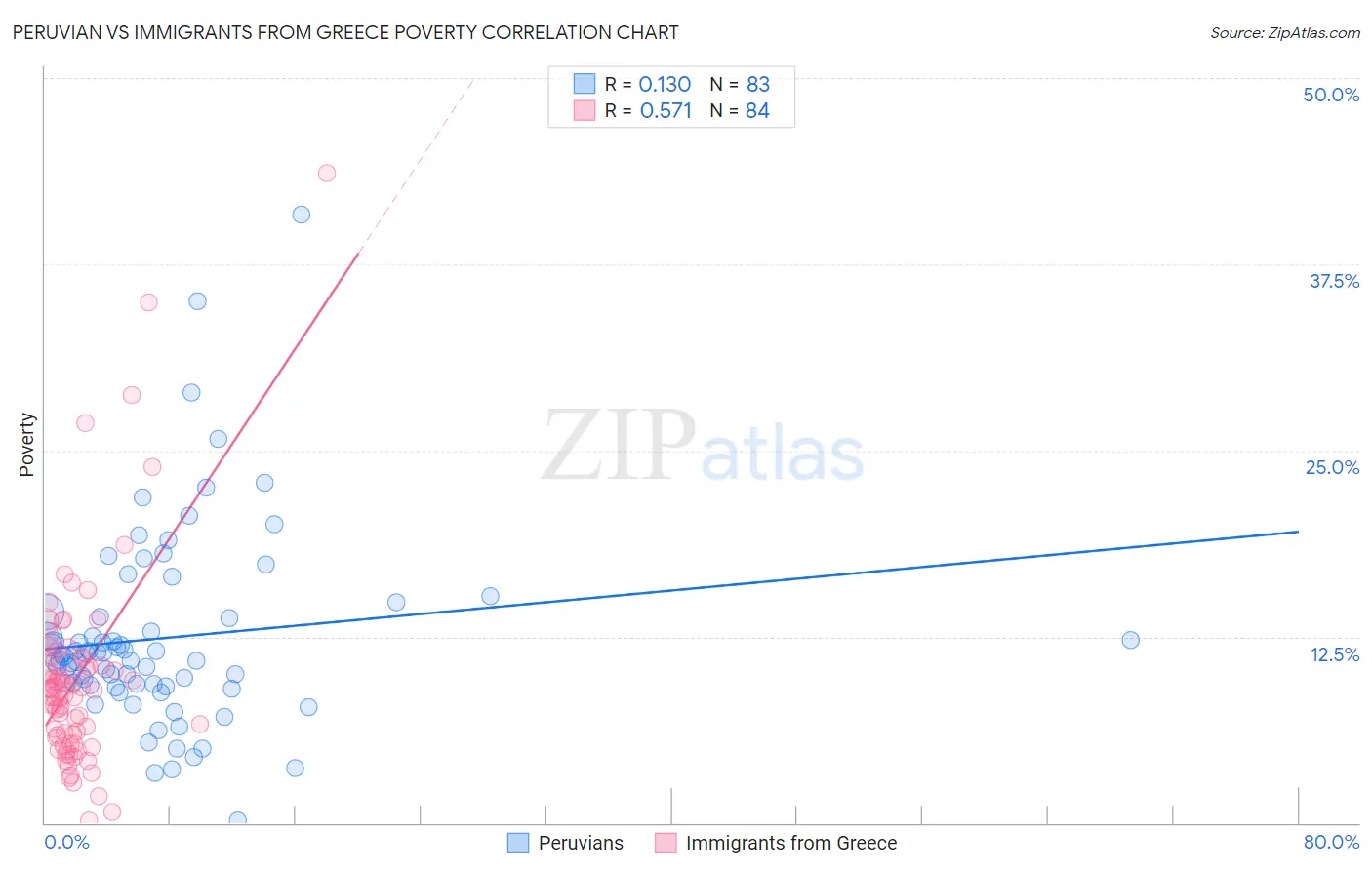 Peruvian vs Immigrants from Greece Poverty