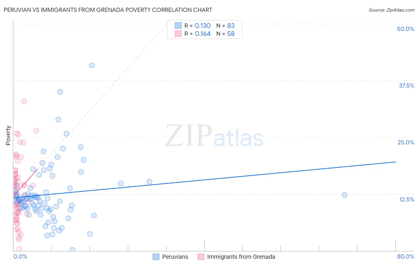 Peruvian vs Immigrants from Grenada Poverty