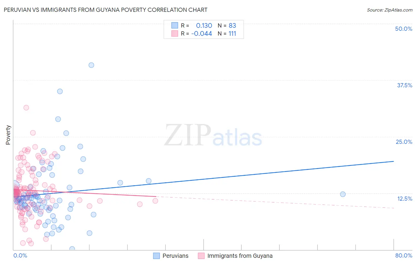 Peruvian vs Immigrants from Guyana Poverty