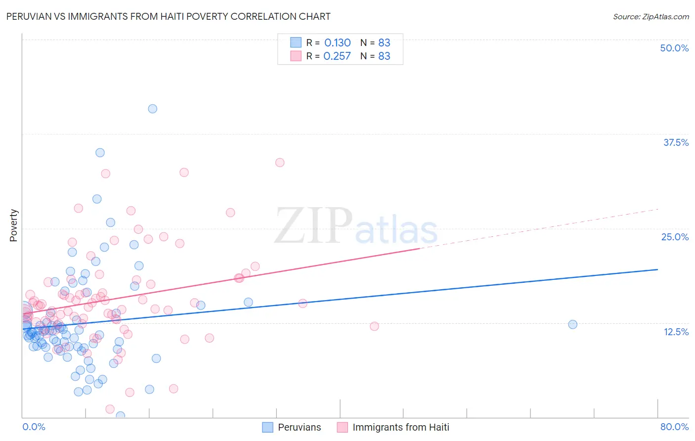 Peruvian vs Immigrants from Haiti Poverty