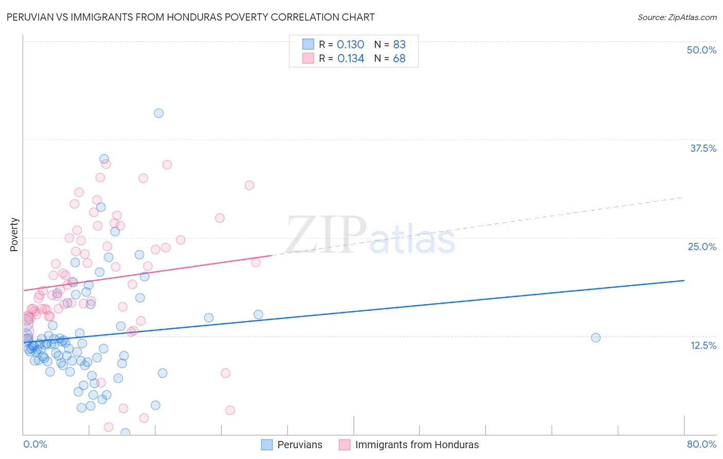 Peruvian vs Immigrants from Honduras Poverty