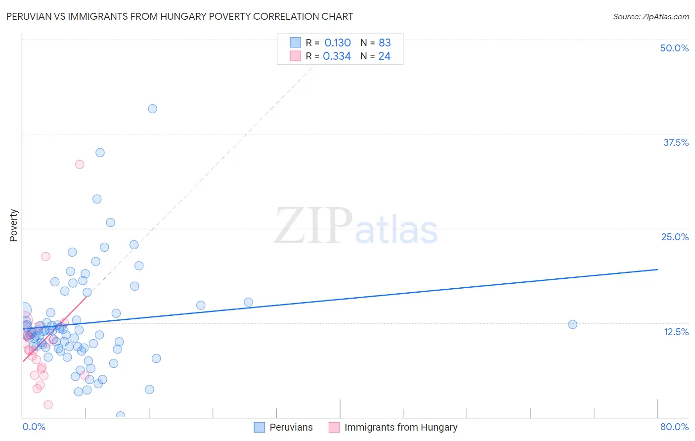 Peruvian vs Immigrants from Hungary Poverty