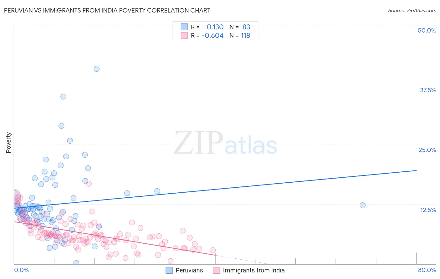 Peruvian vs Immigrants from India Poverty