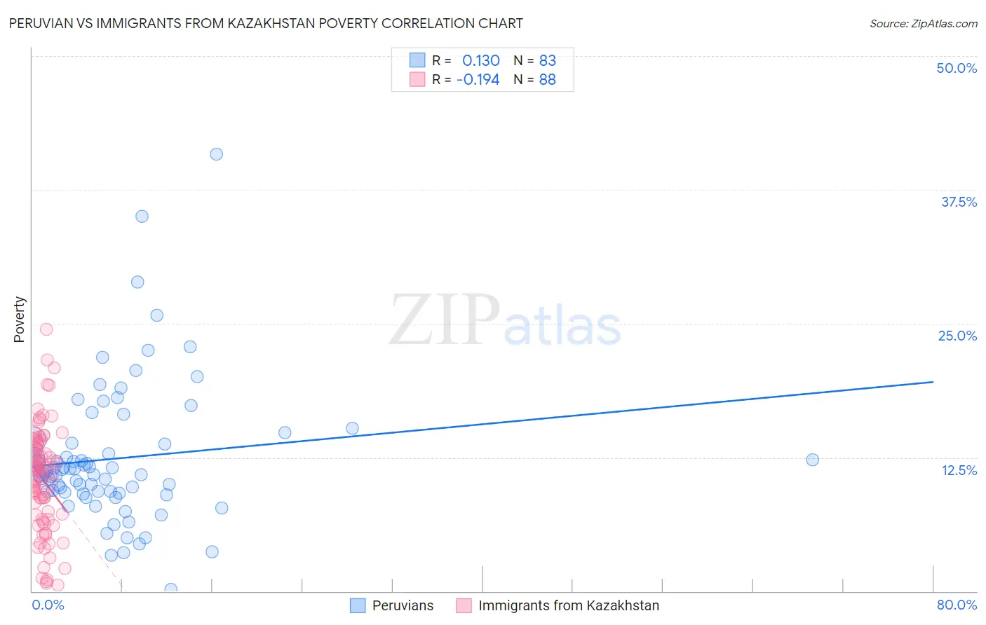 Peruvian vs Immigrants from Kazakhstan Poverty