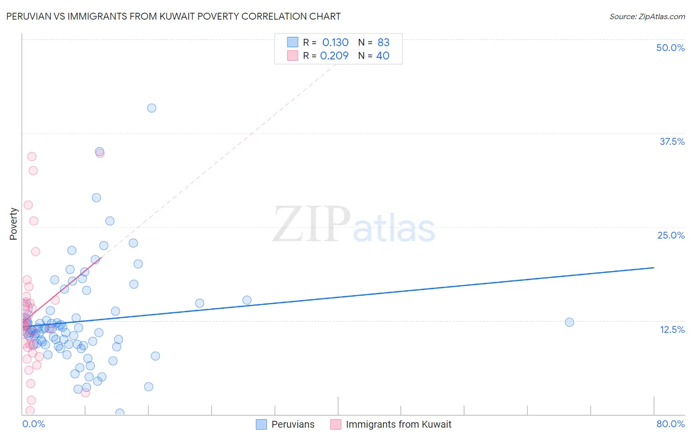 Peruvian vs Immigrants from Kuwait Poverty