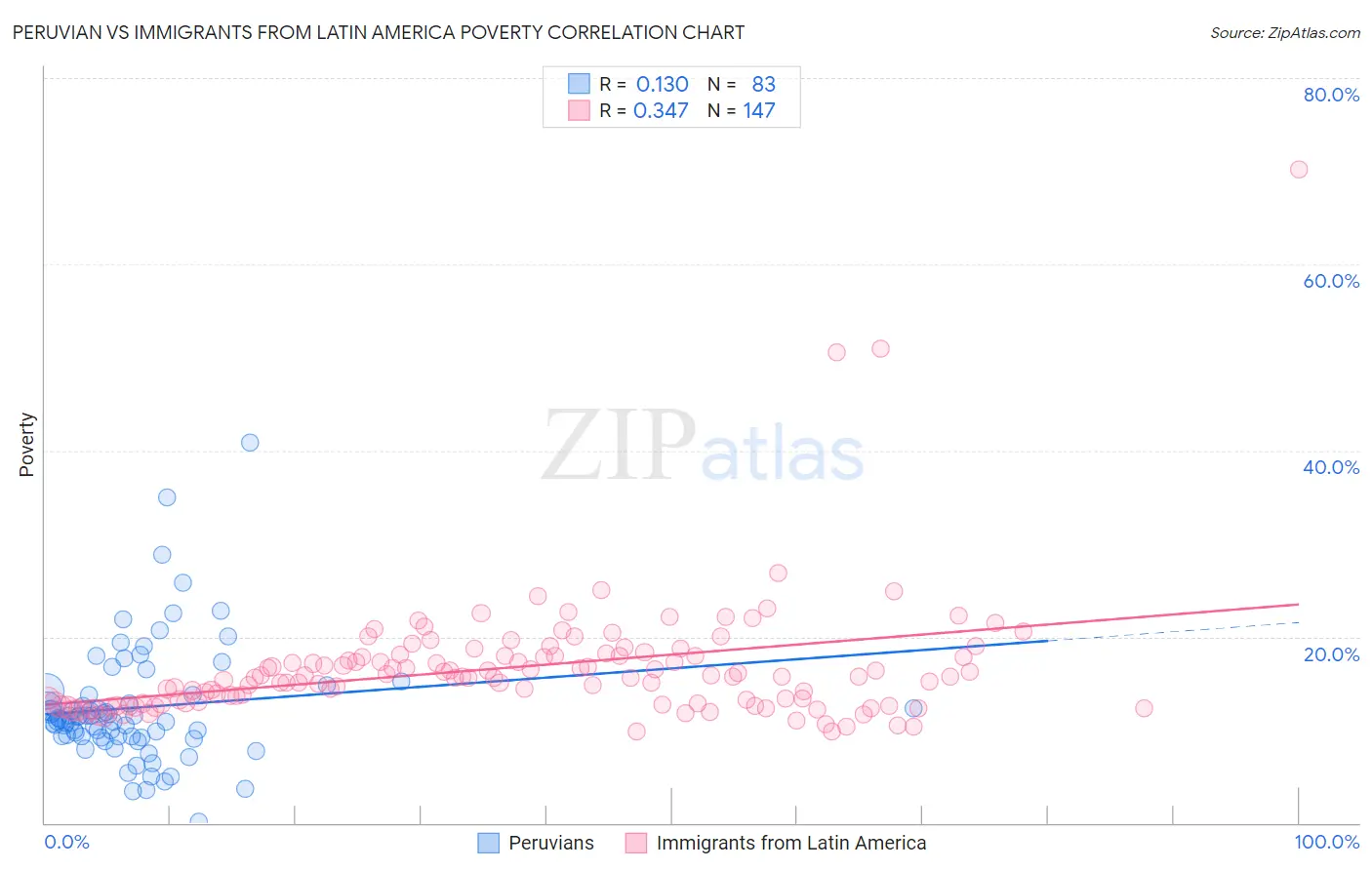 Peruvian vs Immigrants from Latin America Poverty
